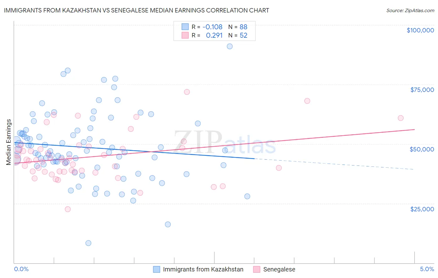 Immigrants from Kazakhstan vs Senegalese Median Earnings