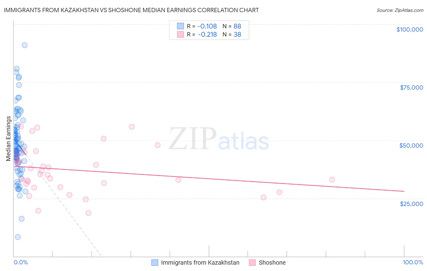 Immigrants from Kazakhstan vs Shoshone Median Earnings