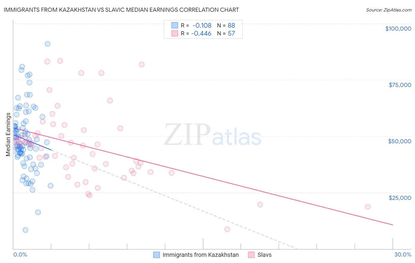 Immigrants from Kazakhstan vs Slavic Median Earnings