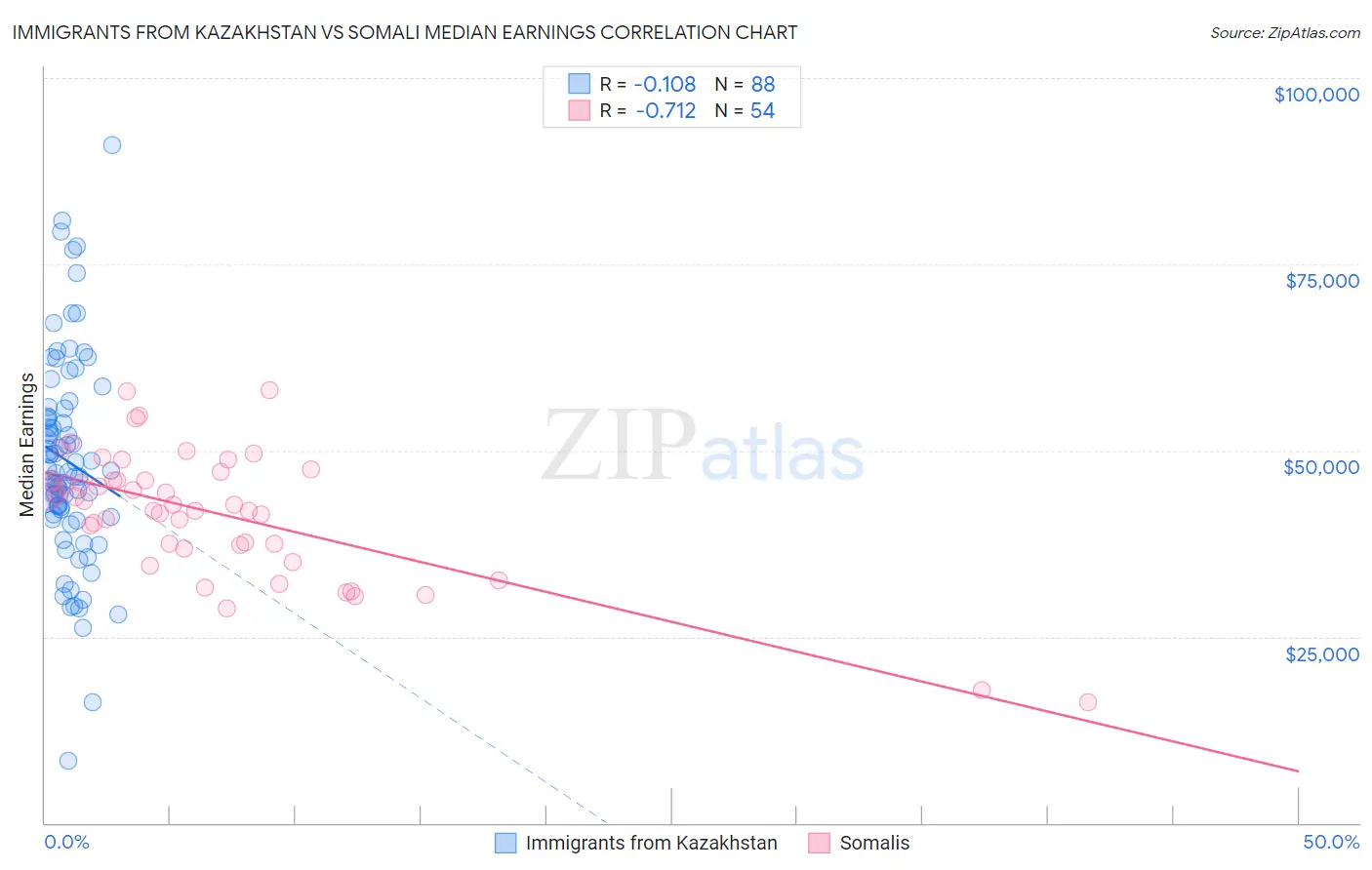 Immigrants from Kazakhstan vs Somali Median Earnings