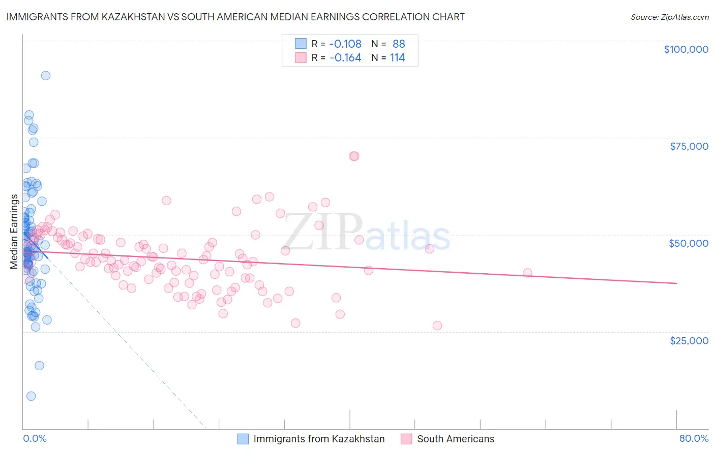 Immigrants from Kazakhstan vs South American Median Earnings