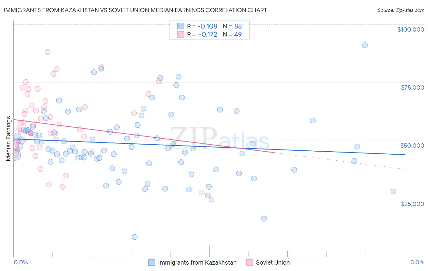 Immigrants from Kazakhstan vs Soviet Union Median Earnings