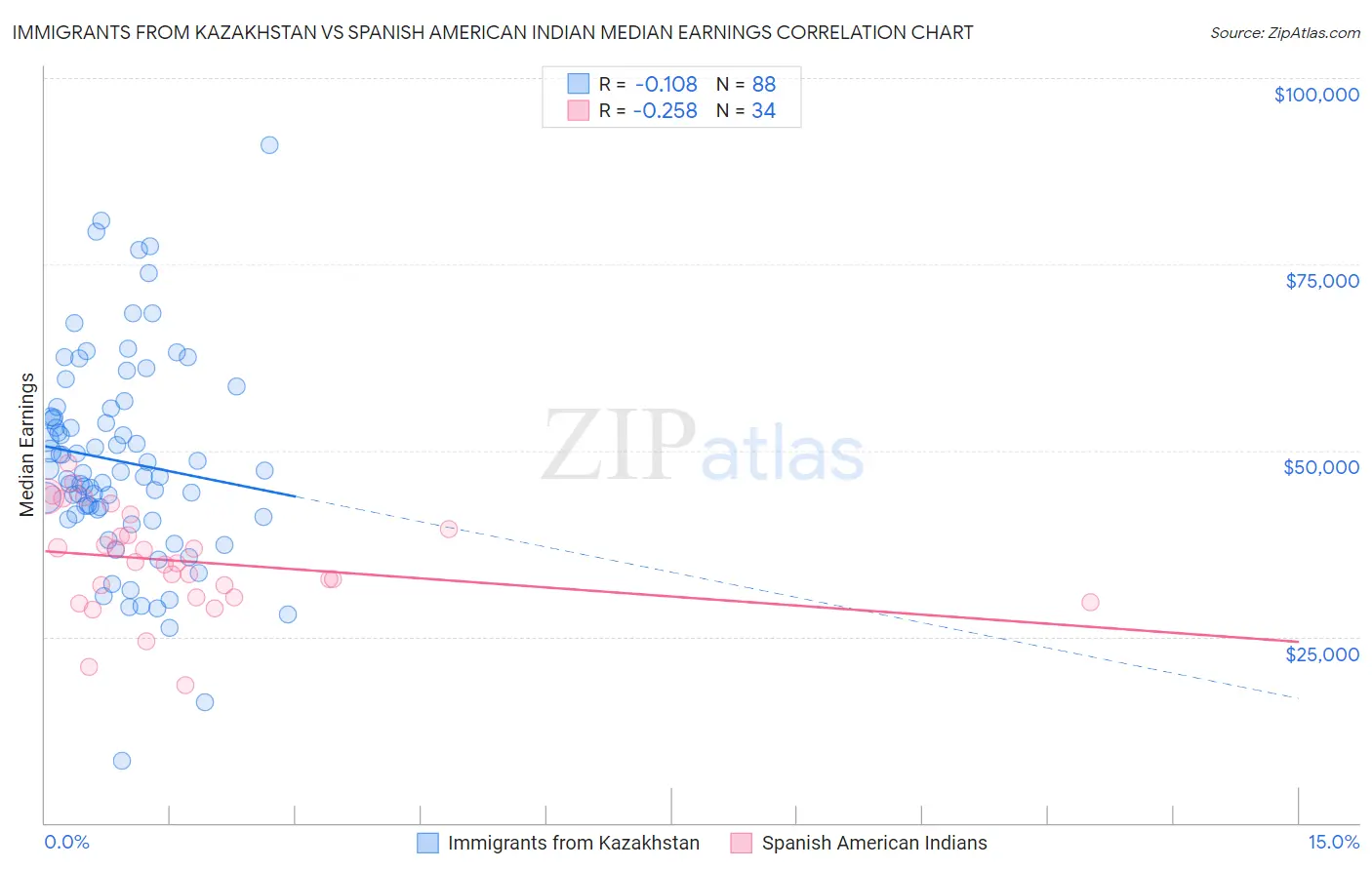 Immigrants from Kazakhstan vs Spanish American Indian Median Earnings