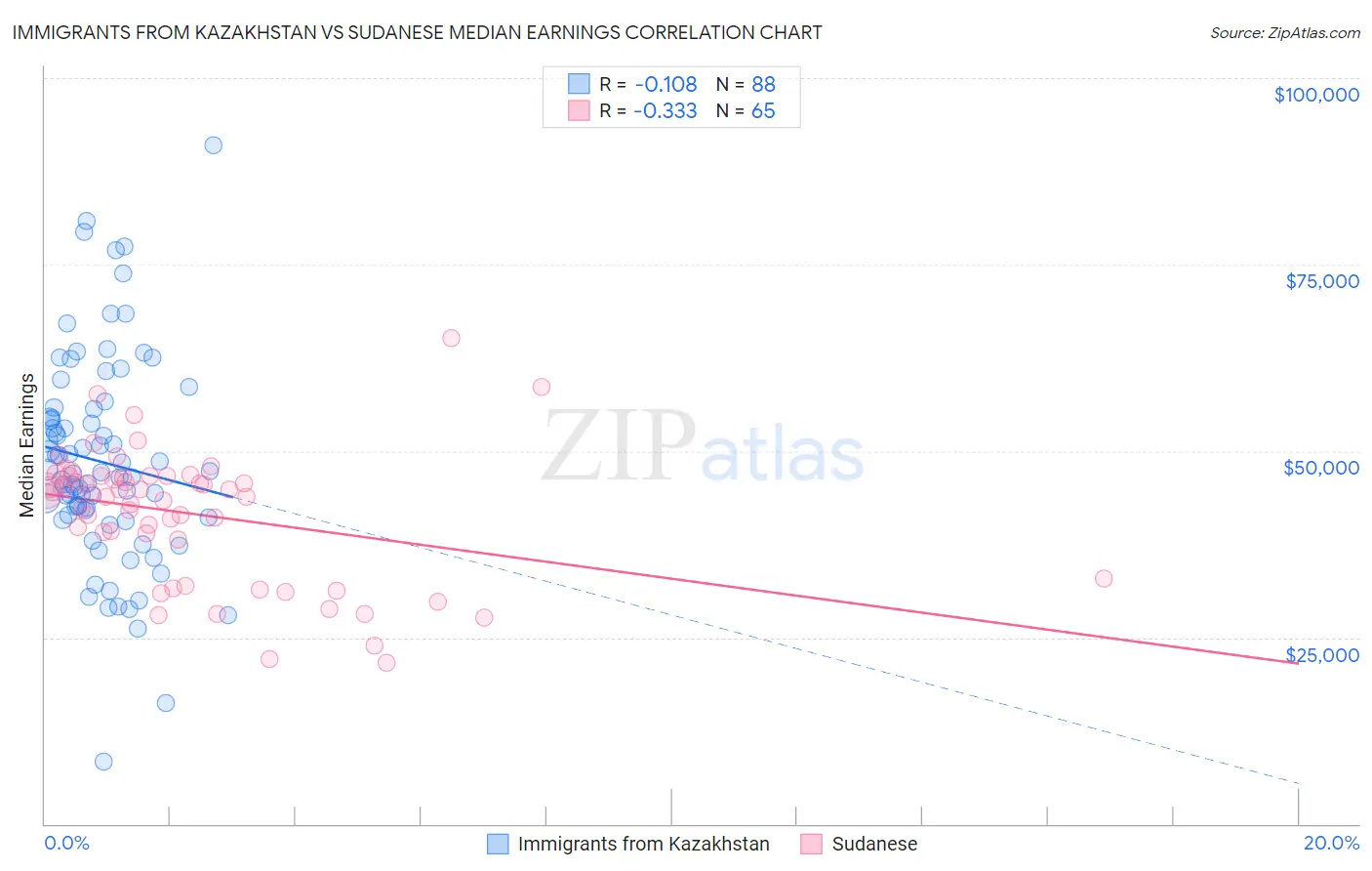 Immigrants from Kazakhstan vs Sudanese Median Earnings