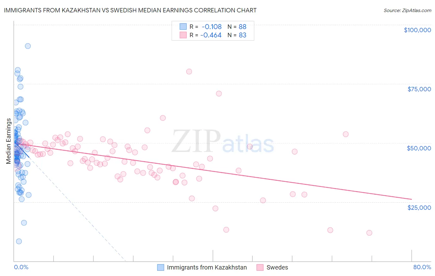 Immigrants from Kazakhstan vs Swedish Median Earnings