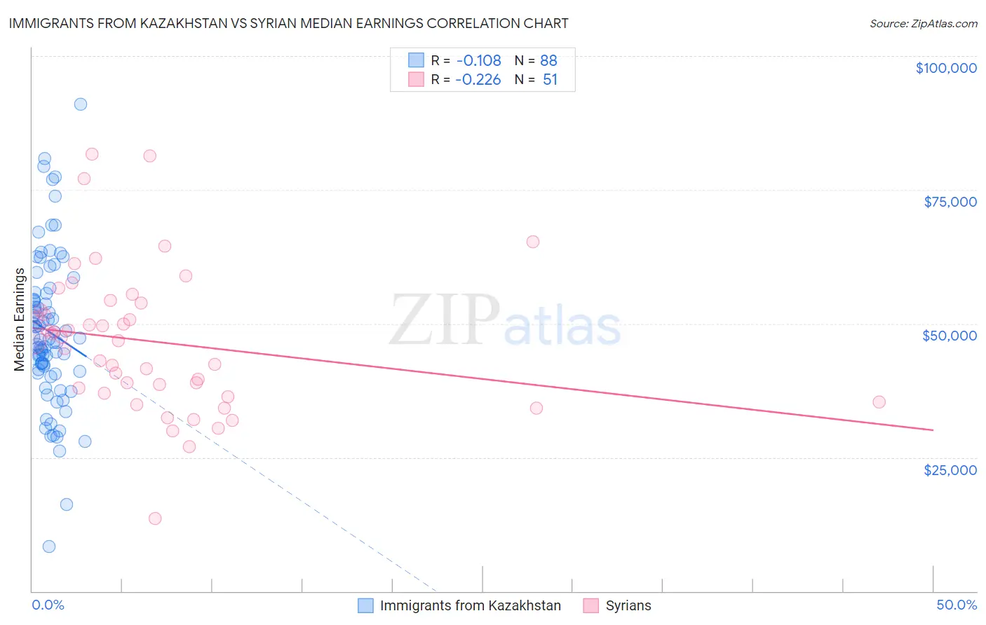 Immigrants from Kazakhstan vs Syrian Median Earnings