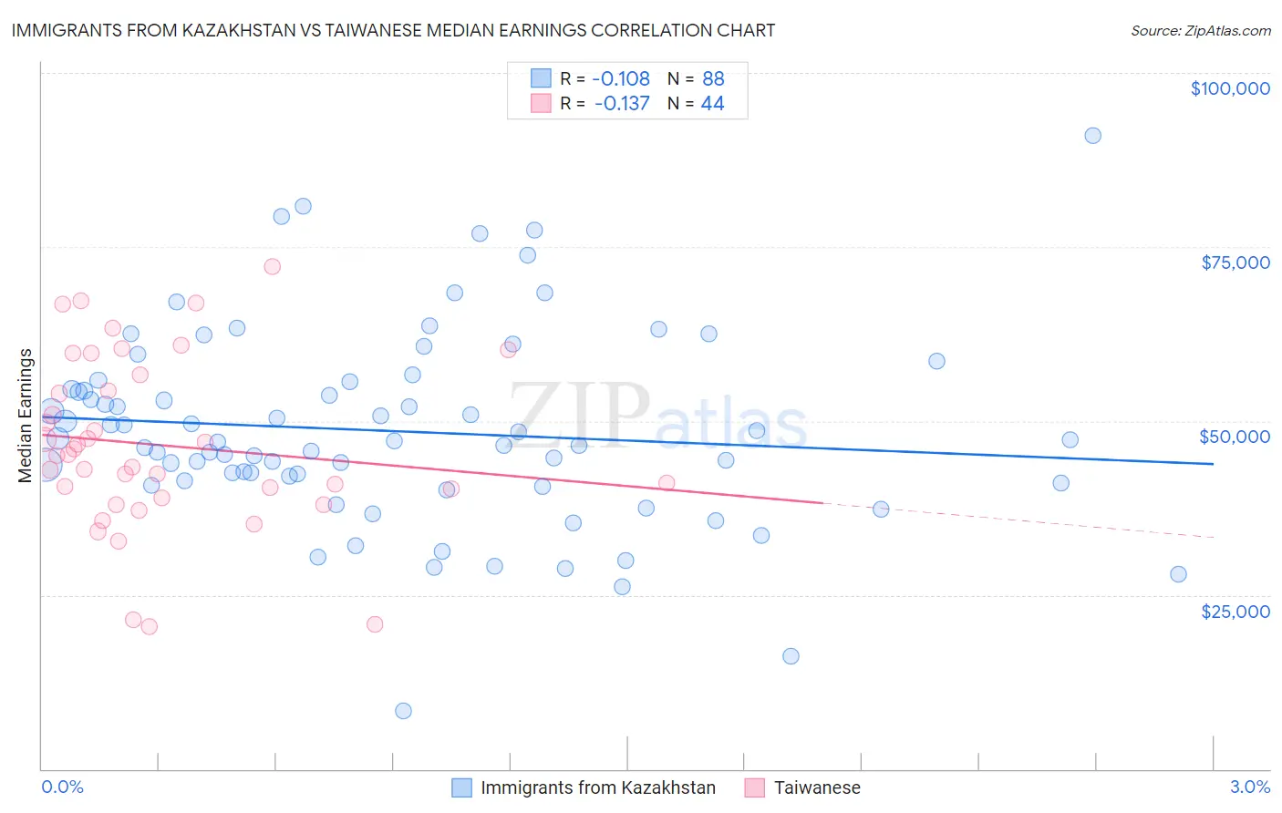 Immigrants from Kazakhstan vs Taiwanese Median Earnings