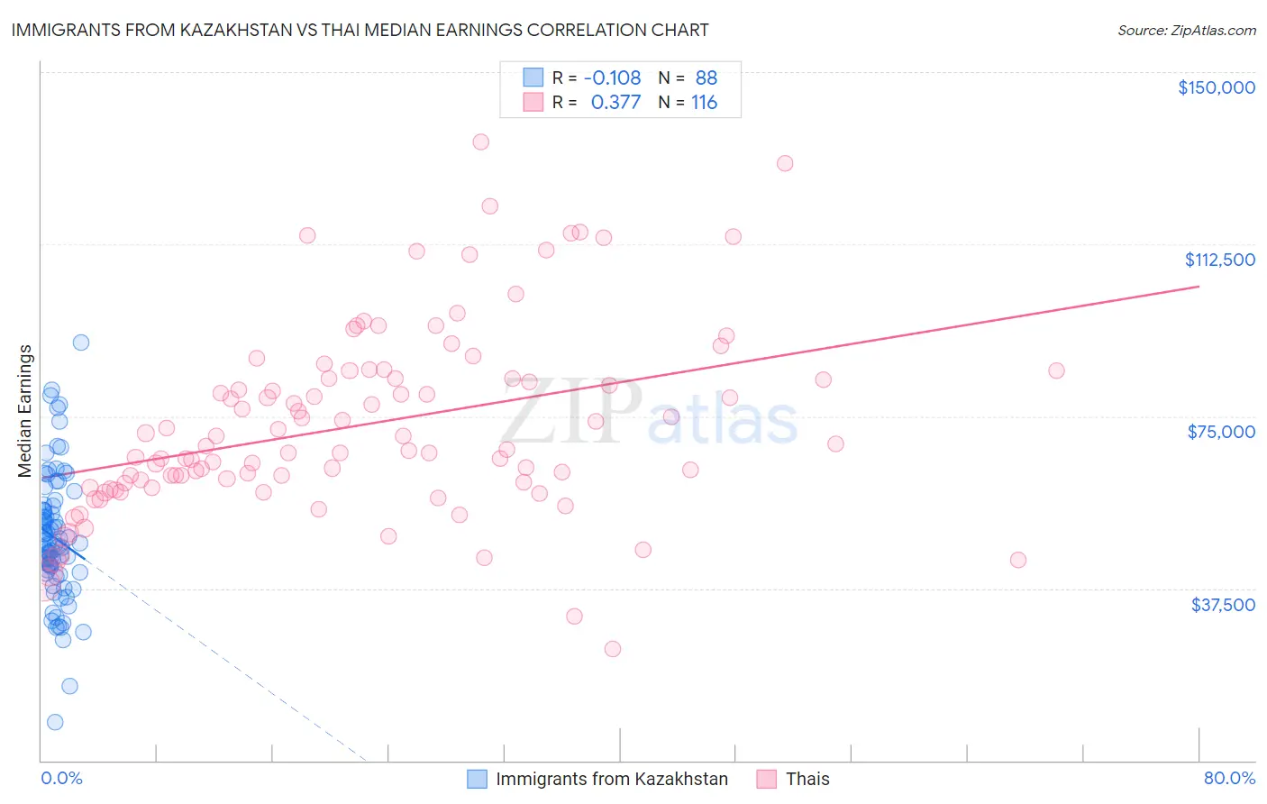 Immigrants from Kazakhstan vs Thai Median Earnings