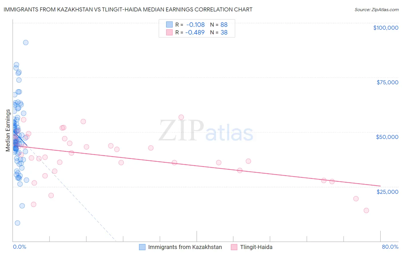 Immigrants from Kazakhstan vs Tlingit-Haida Median Earnings