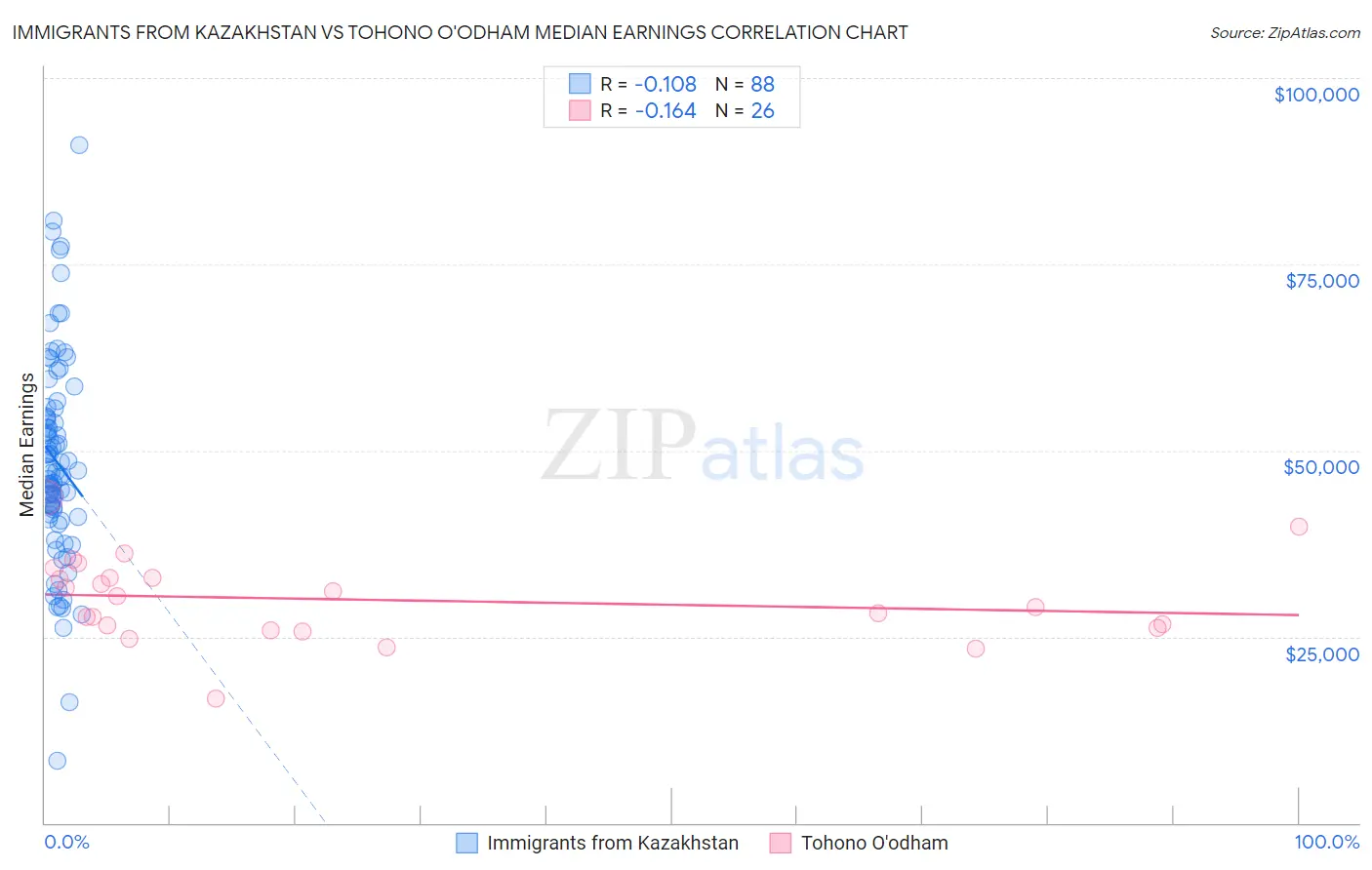 Immigrants from Kazakhstan vs Tohono O'odham Median Earnings