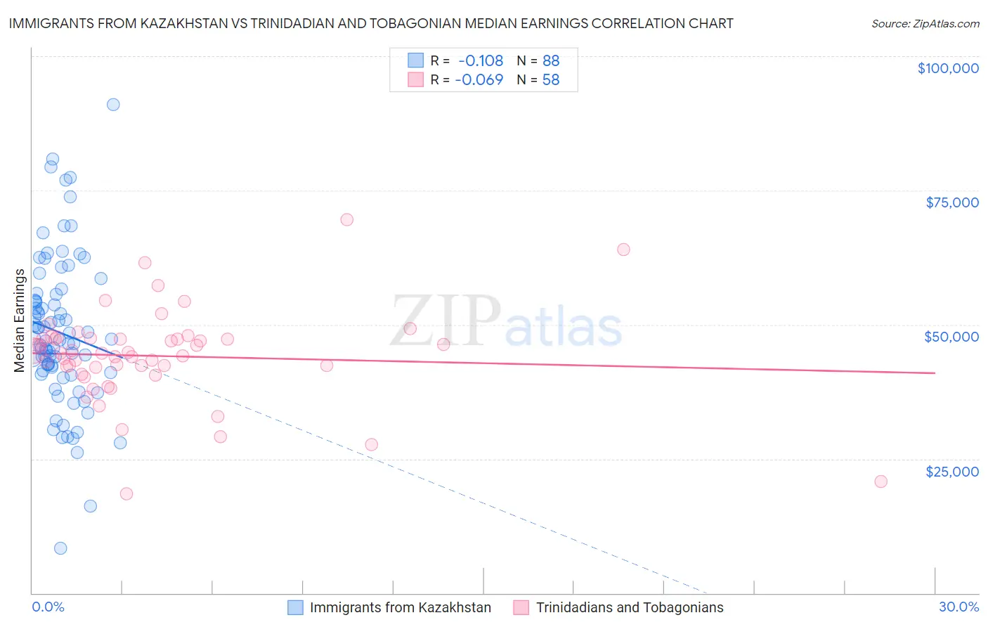 Immigrants from Kazakhstan vs Trinidadian and Tobagonian Median Earnings