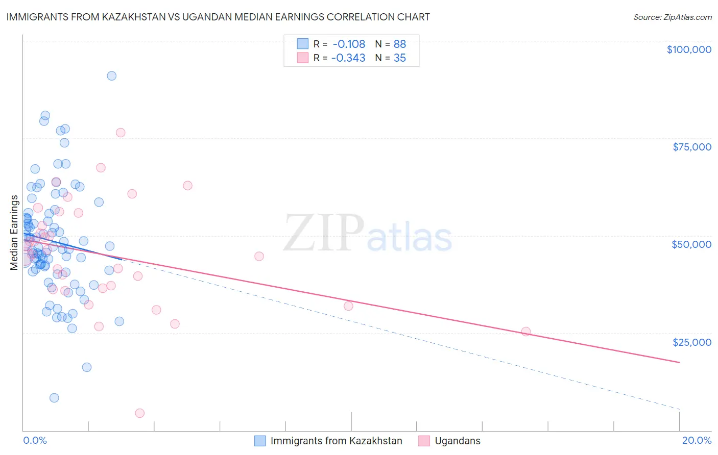 Immigrants from Kazakhstan vs Ugandan Median Earnings