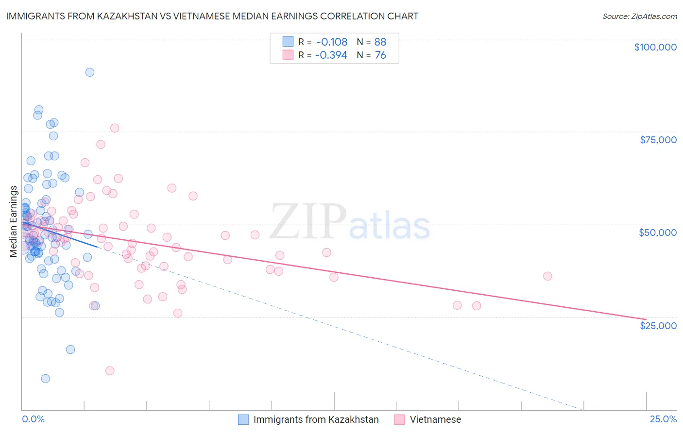 Immigrants from Kazakhstan vs Vietnamese Median Earnings