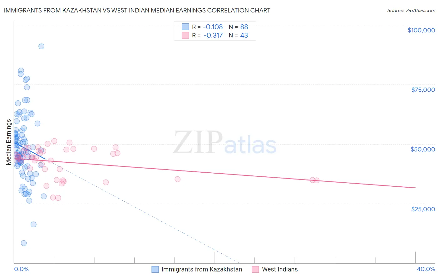 Immigrants from Kazakhstan vs West Indian Median Earnings