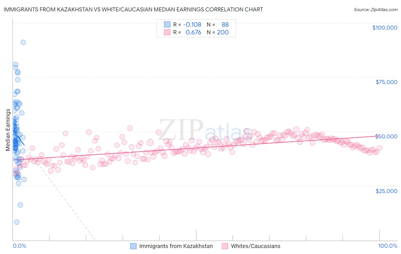 Immigrants from Kazakhstan vs White/Caucasian Median Earnings