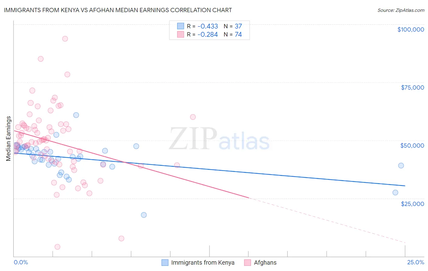 Immigrants from Kenya vs Afghan Median Earnings