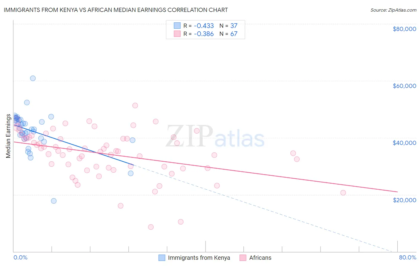 Immigrants from Kenya vs African Median Earnings