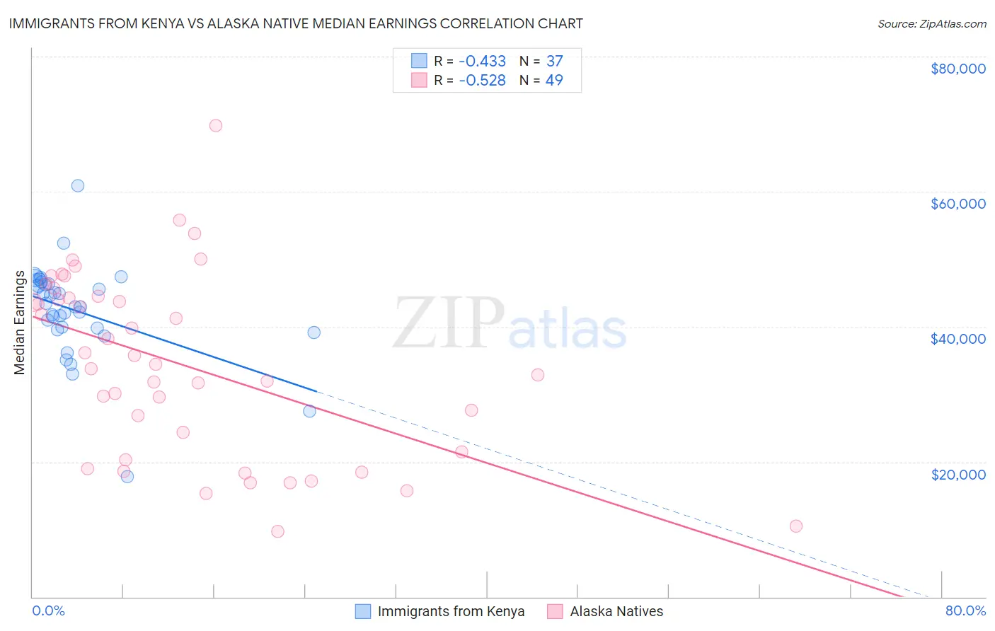 Immigrants from Kenya vs Alaska Native Median Earnings