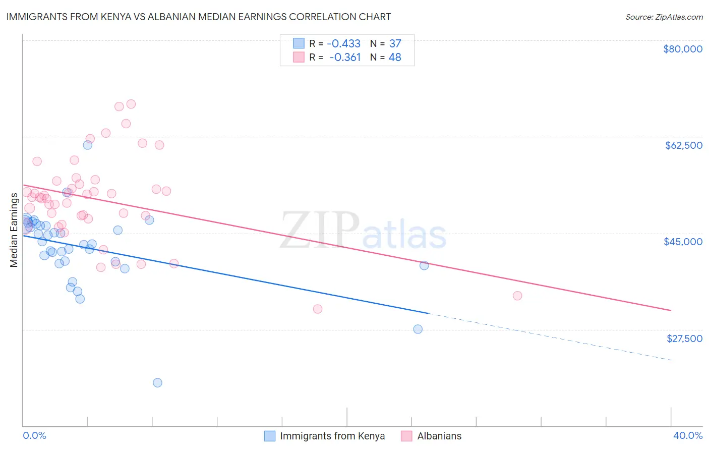 Immigrants from Kenya vs Albanian Median Earnings