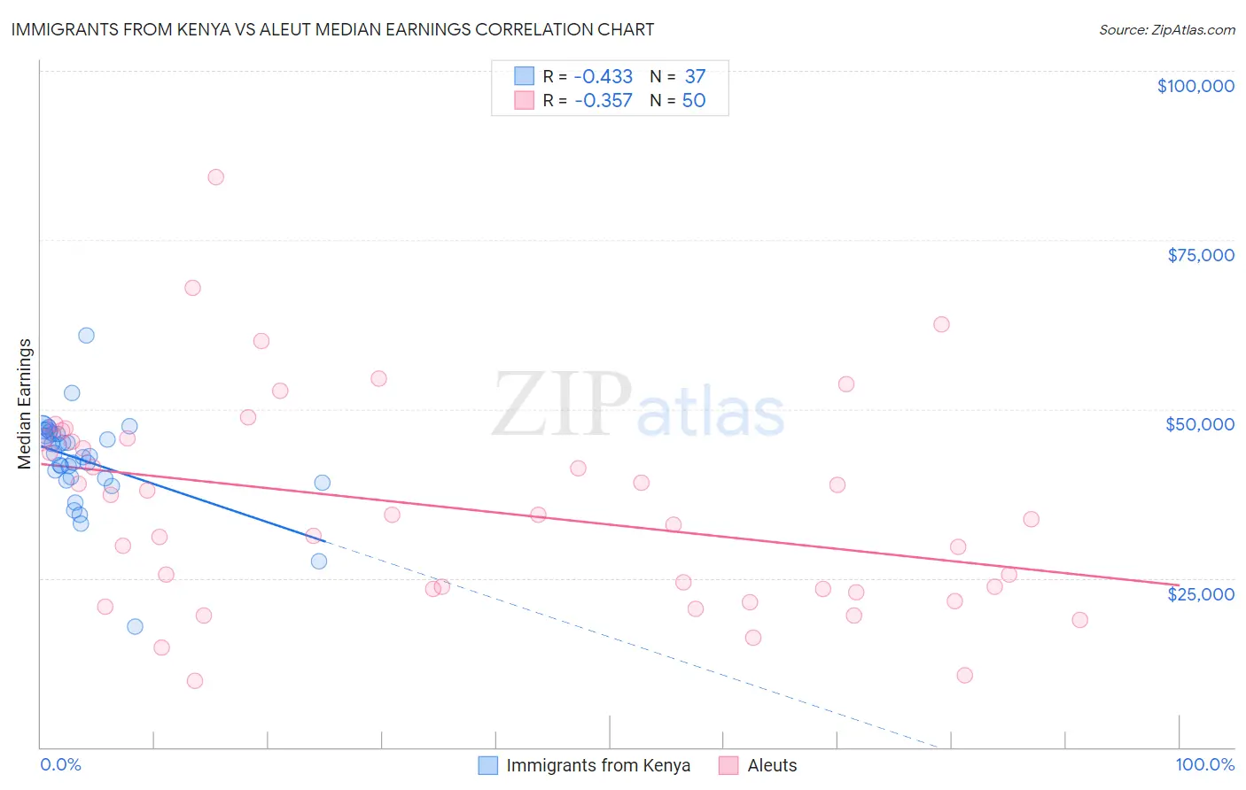 Immigrants from Kenya vs Aleut Median Earnings