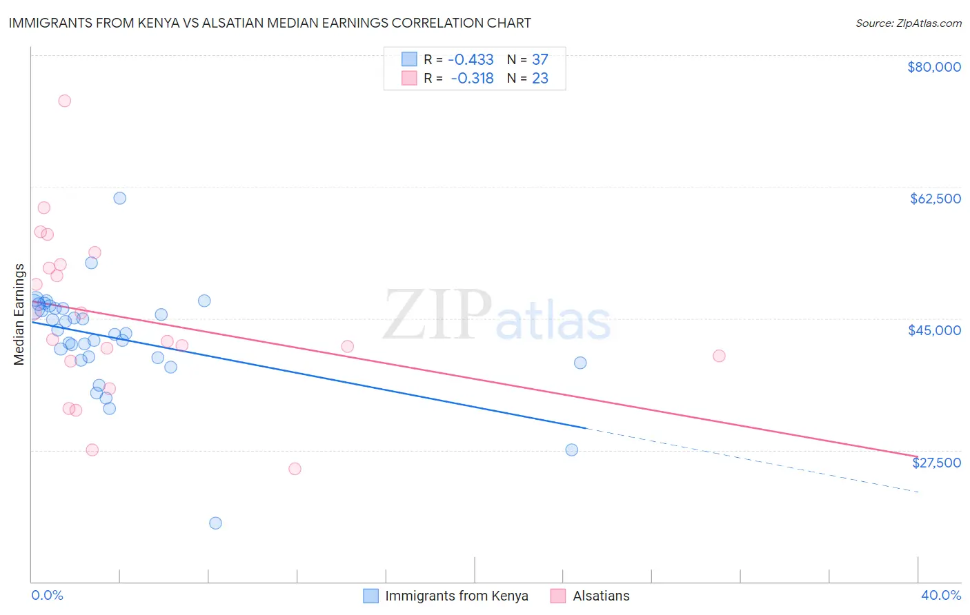 Immigrants from Kenya vs Alsatian Median Earnings