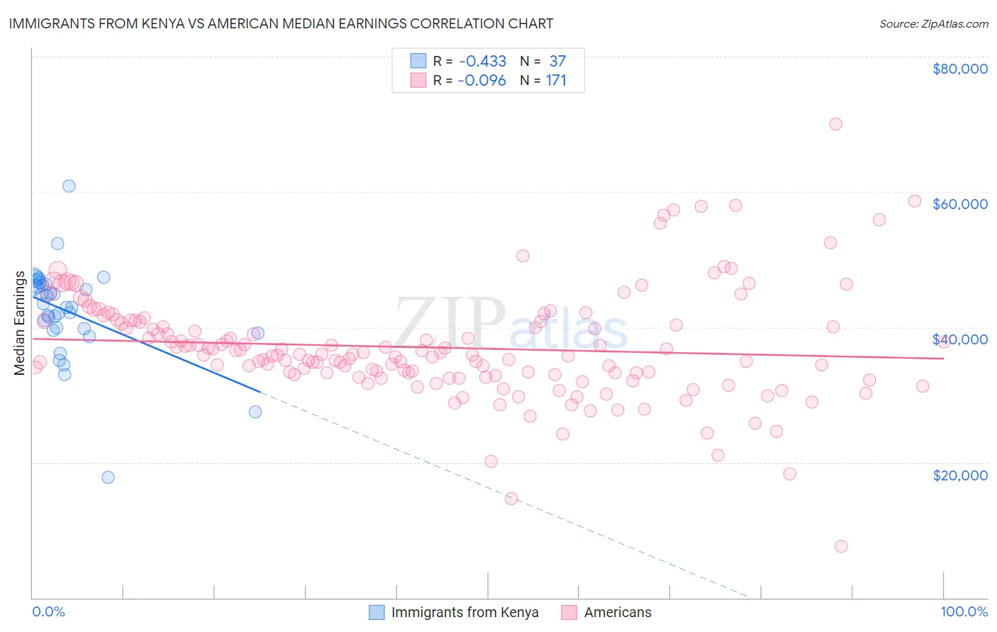 Immigrants from Kenya vs American Median Earnings