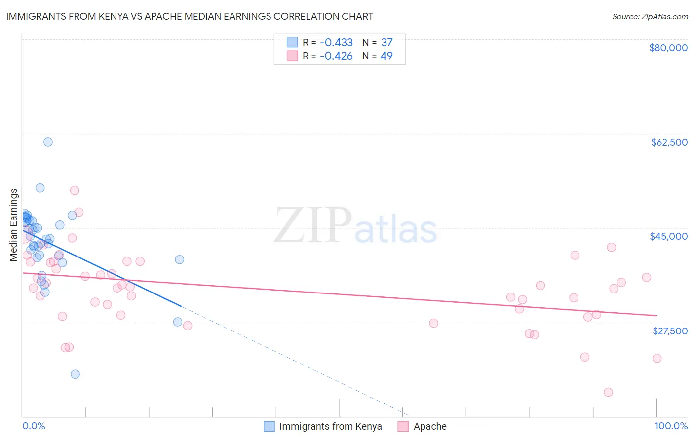 Immigrants from Kenya vs Apache Median Earnings