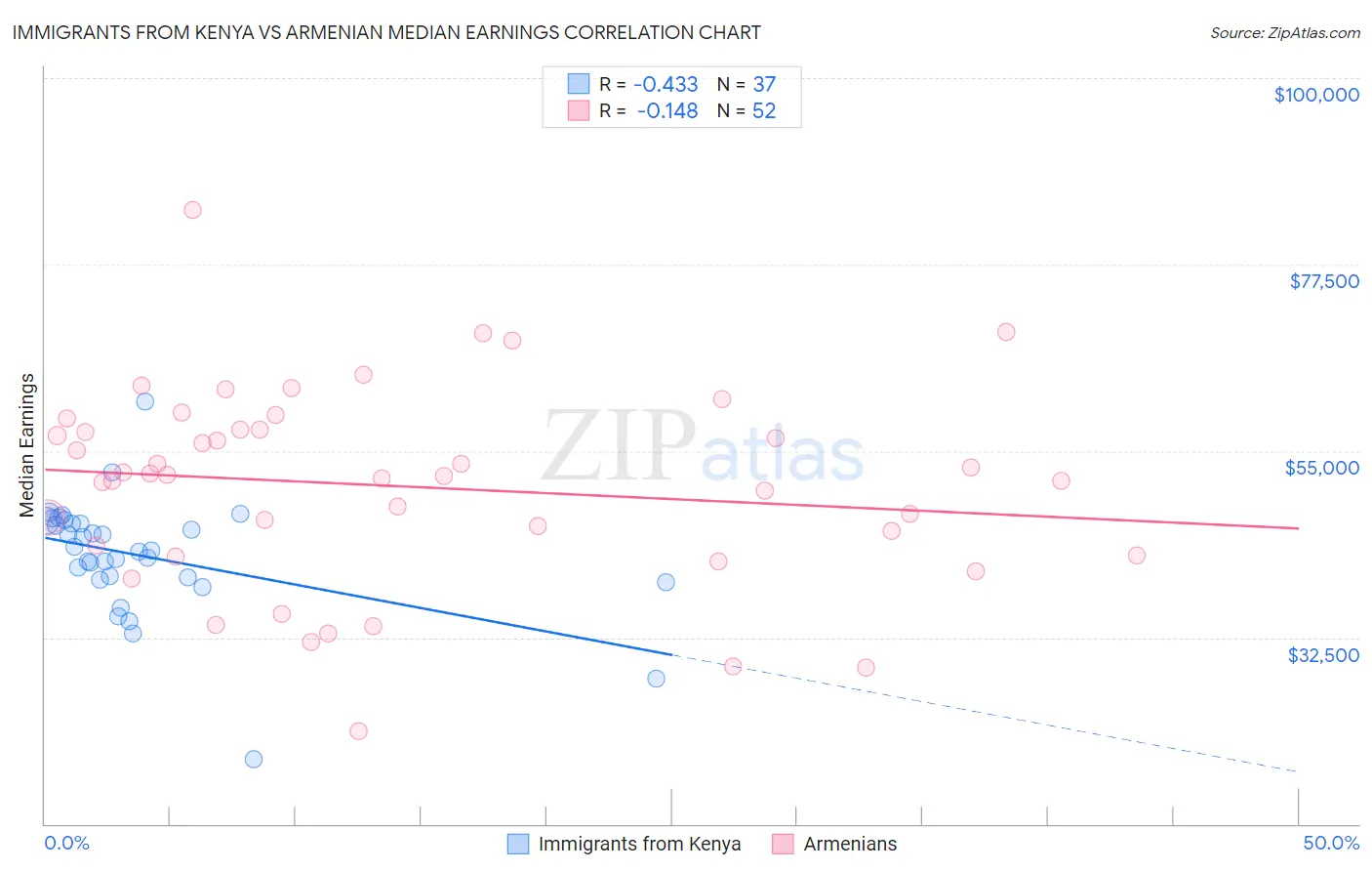 Immigrants from Kenya vs Armenian Median Earnings