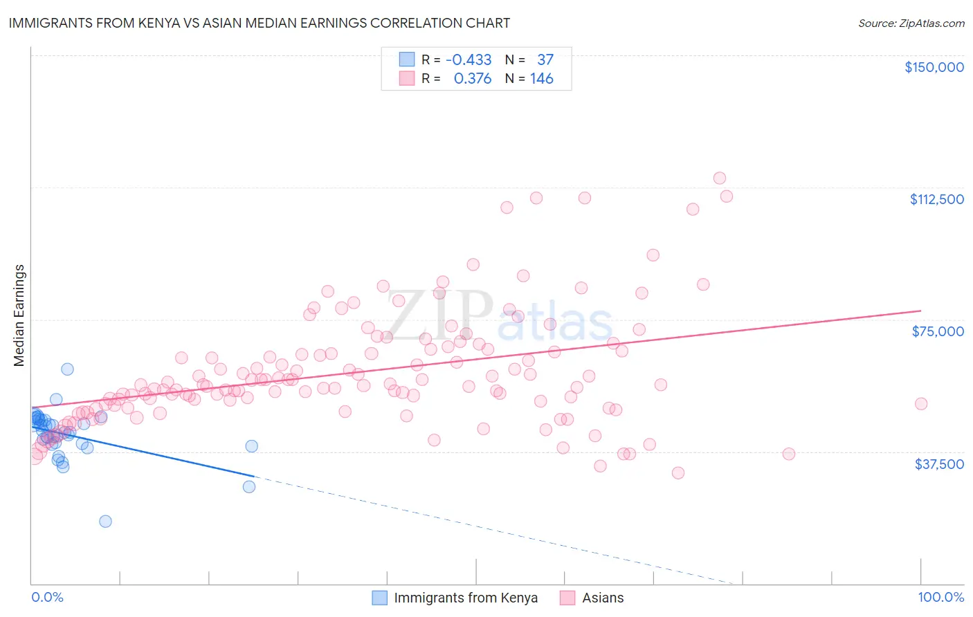 Immigrants from Kenya vs Asian Median Earnings