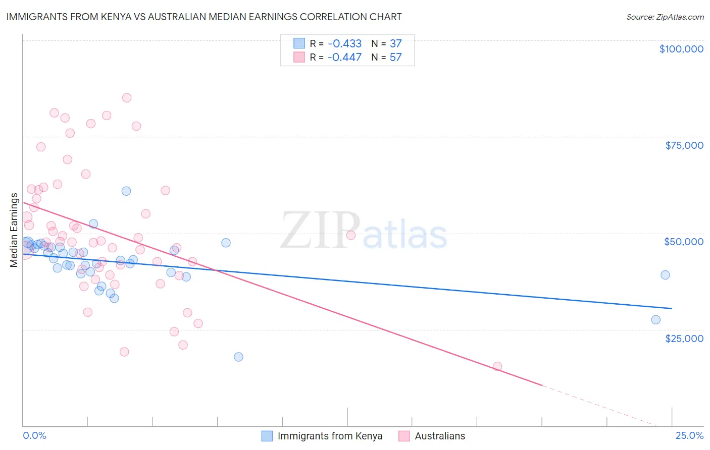 Immigrants from Kenya vs Australian Median Earnings