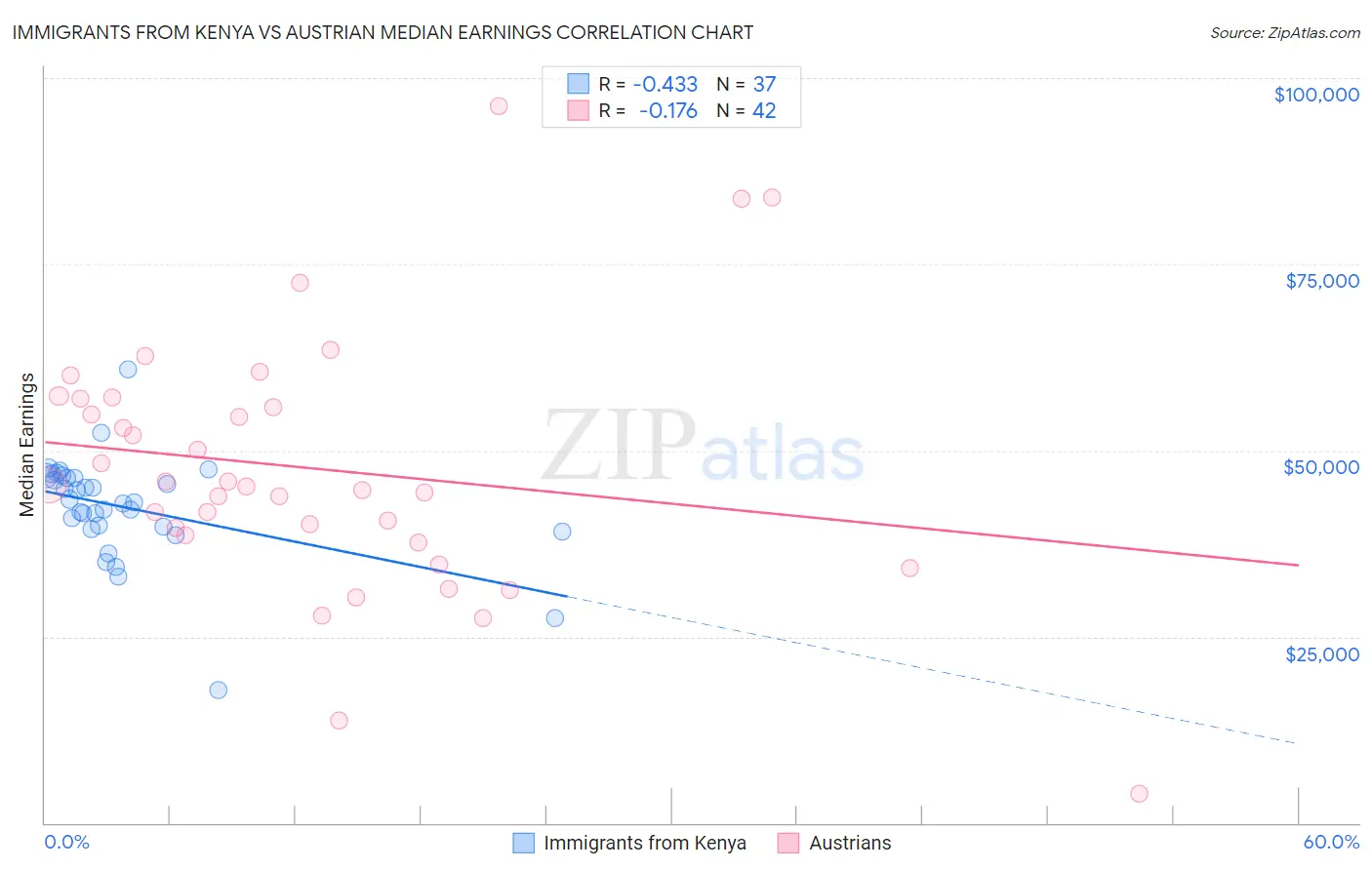 Immigrants from Kenya vs Austrian Median Earnings