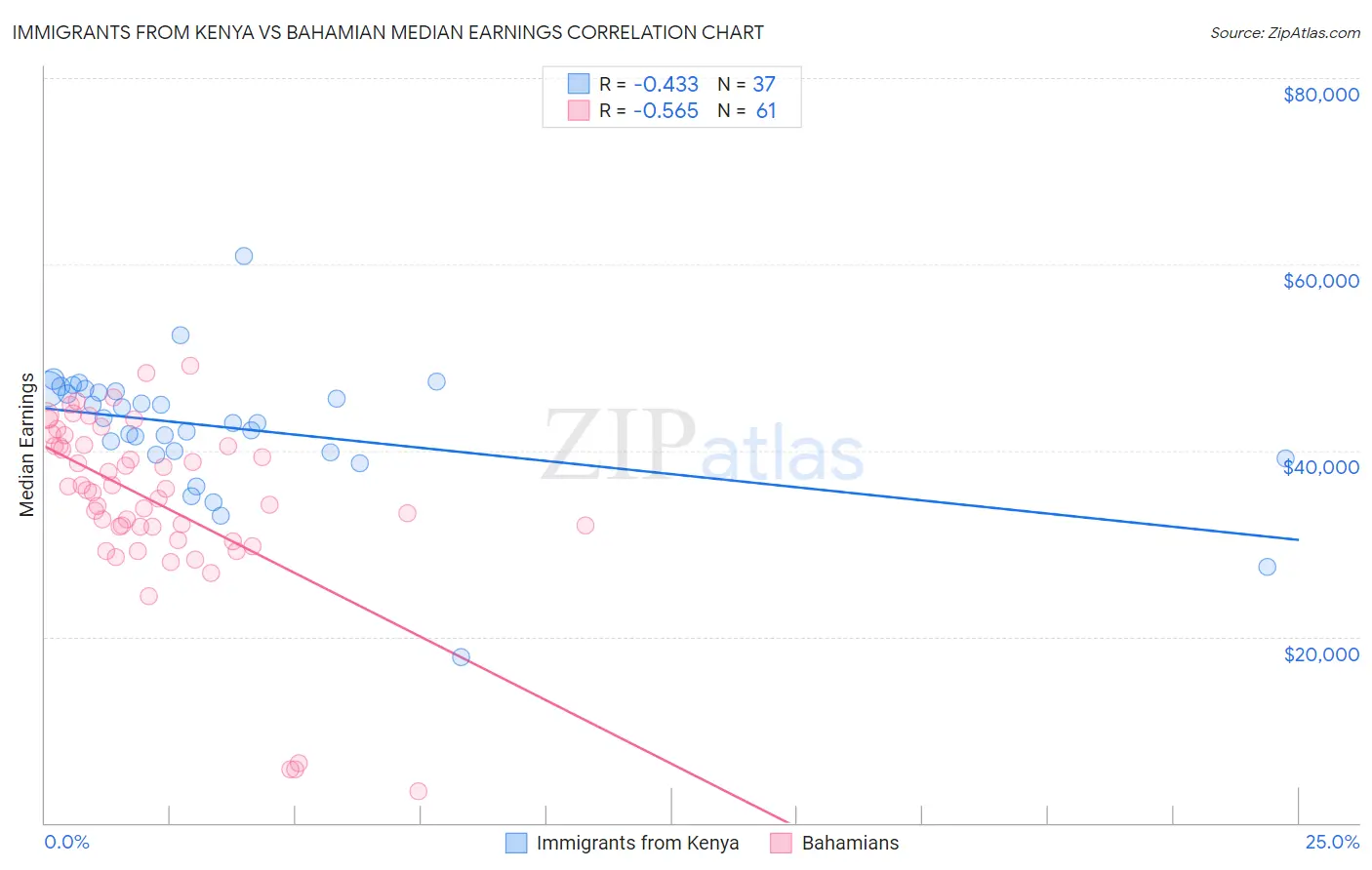 Immigrants from Kenya vs Bahamian Median Earnings