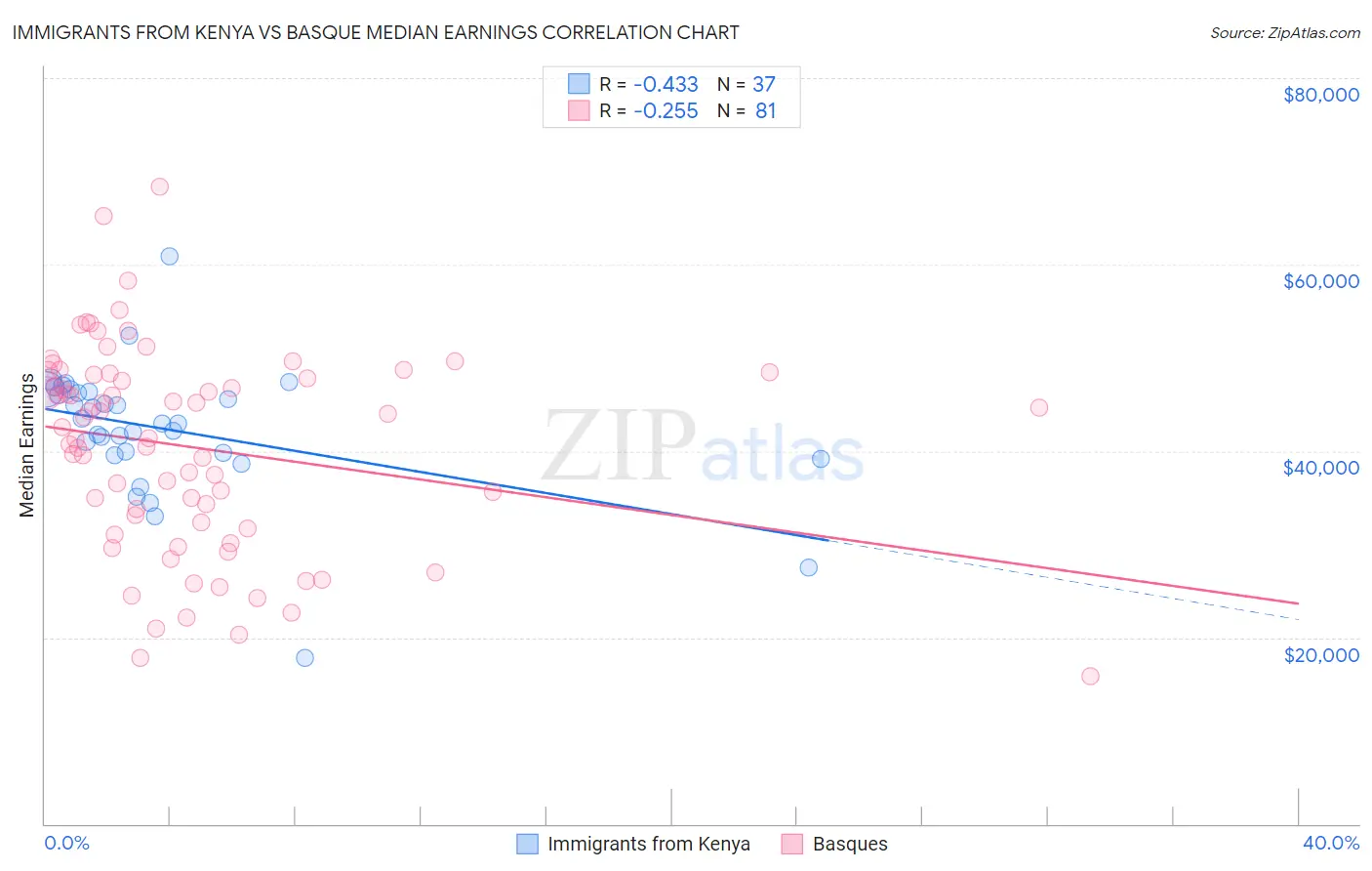 Immigrants from Kenya vs Basque Median Earnings