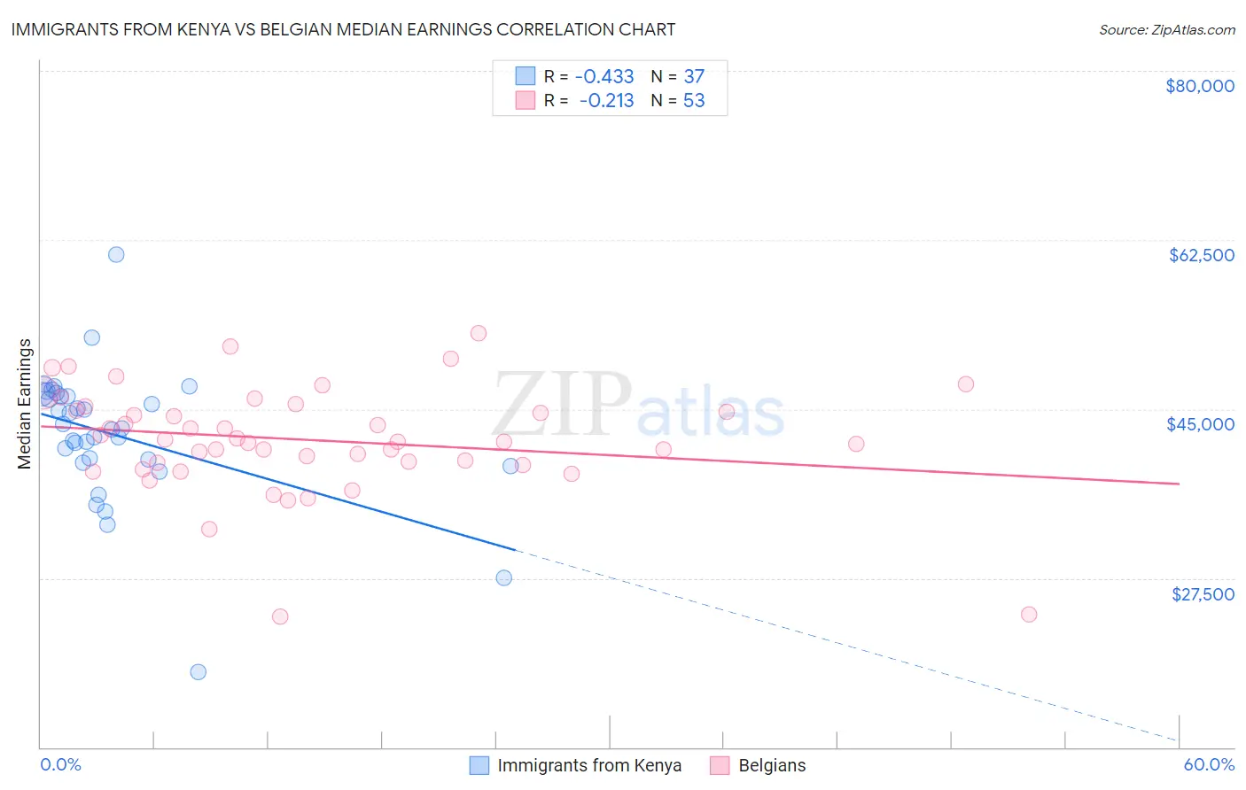 Immigrants from Kenya vs Belgian Median Earnings