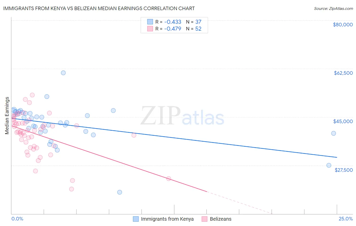Immigrants from Kenya vs Belizean Median Earnings
