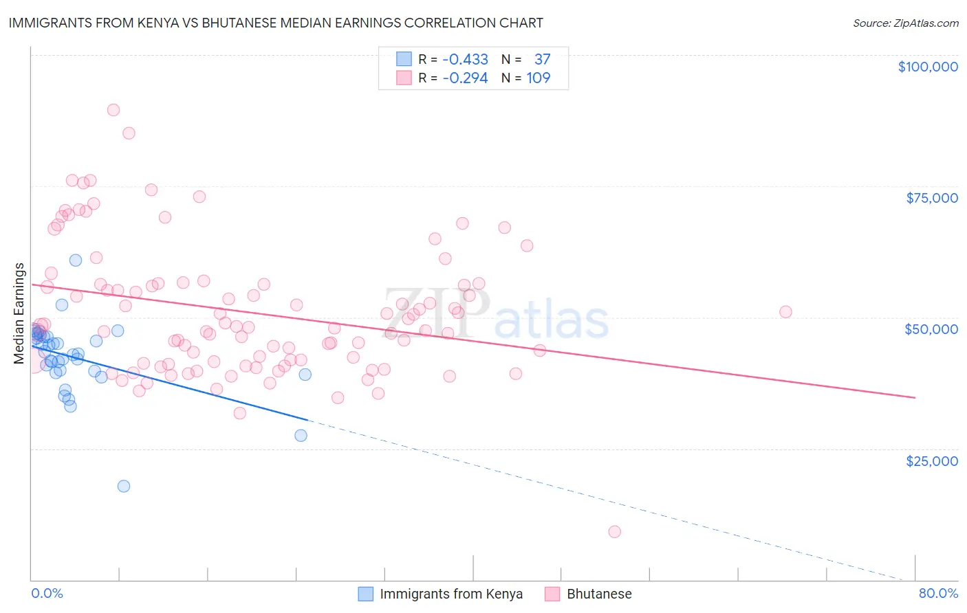 Immigrants from Kenya vs Bhutanese Median Earnings