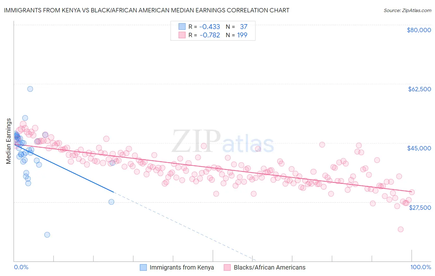Immigrants from Kenya vs Black/African American Median Earnings