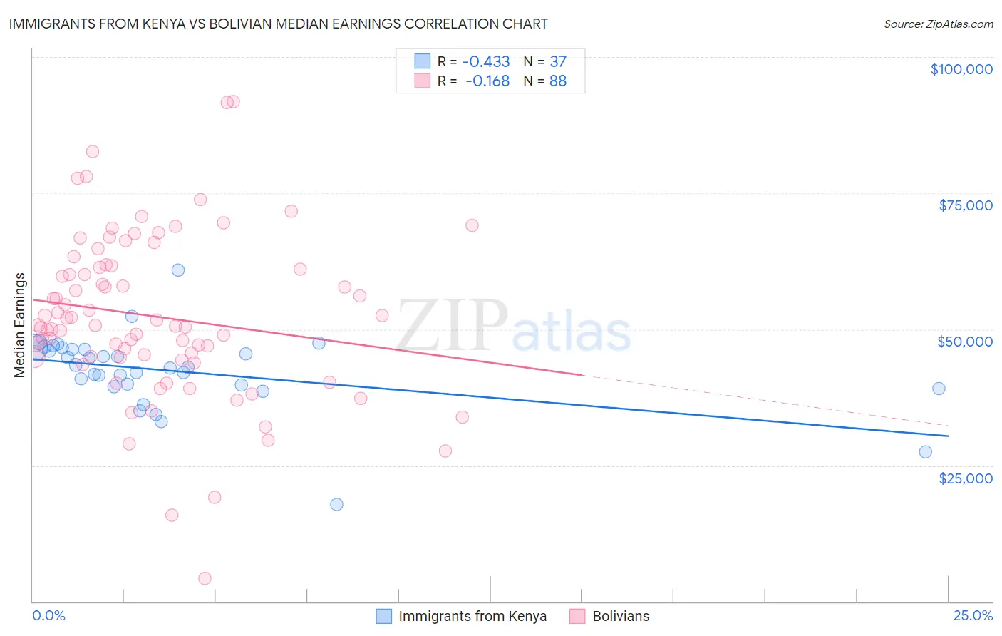 Immigrants from Kenya vs Bolivian Median Earnings