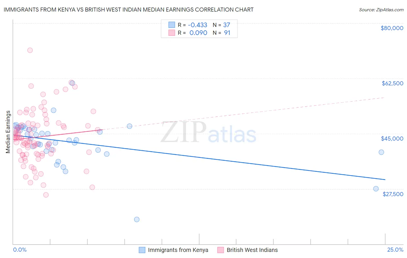 Immigrants from Kenya vs British West Indian Median Earnings