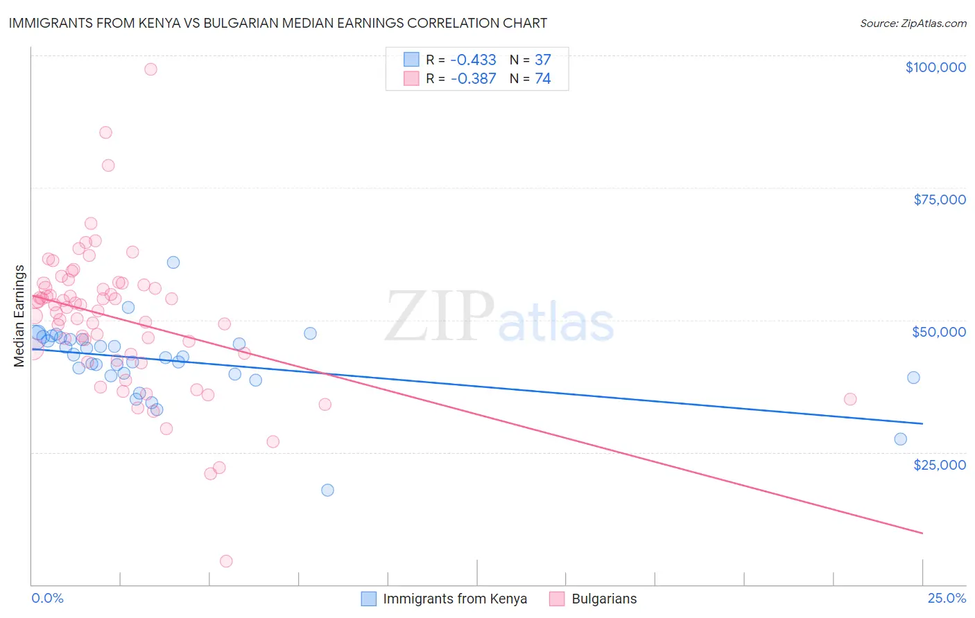 Immigrants from Kenya vs Bulgarian Median Earnings