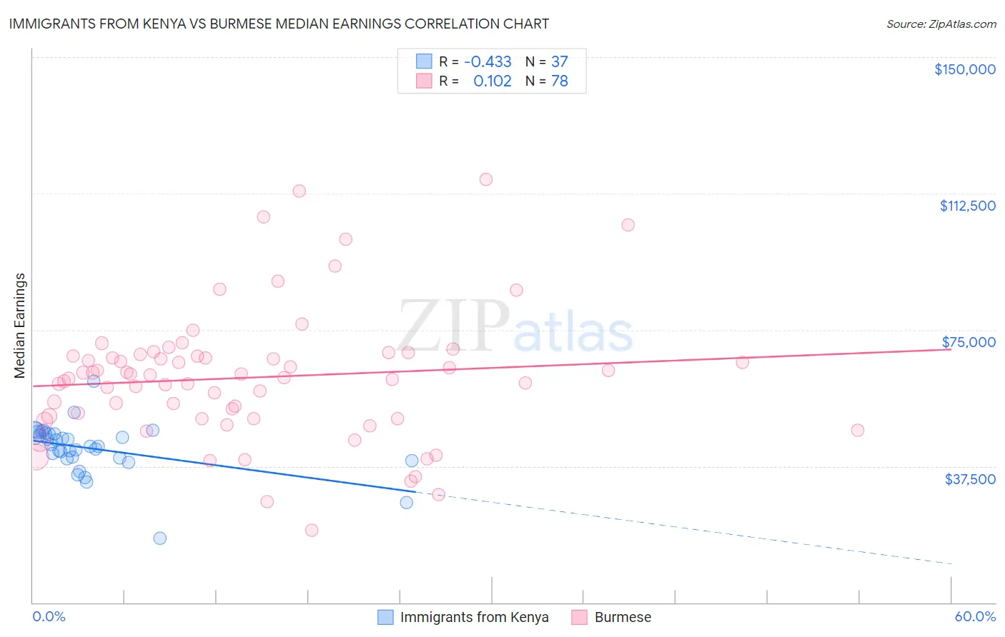 Immigrants from Kenya vs Burmese Median Earnings