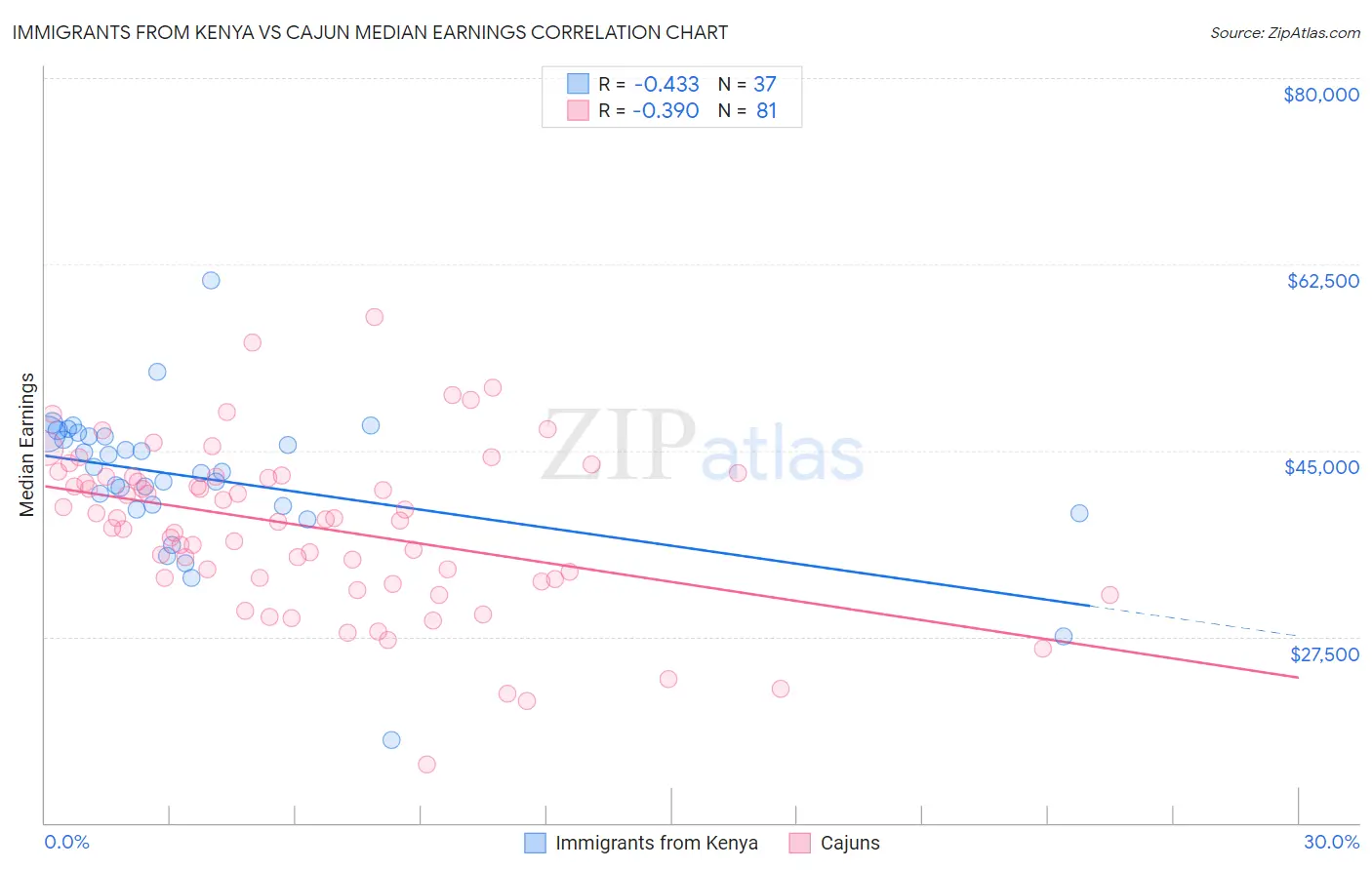 Immigrants from Kenya vs Cajun Median Earnings
