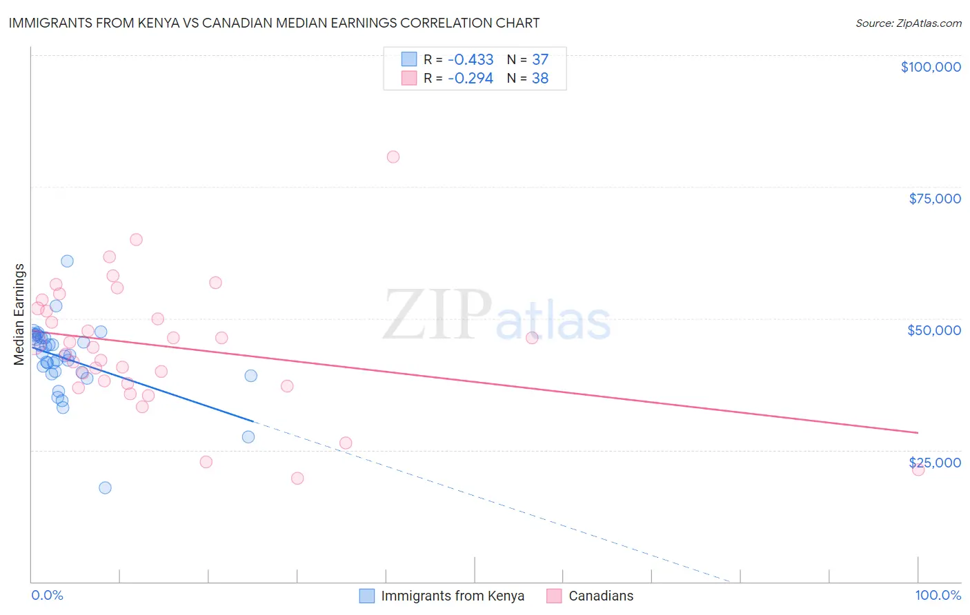 Immigrants from Kenya vs Canadian Median Earnings