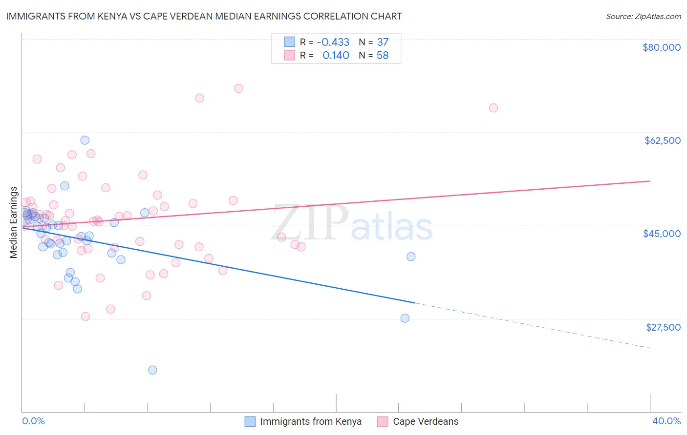 Immigrants from Kenya vs Cape Verdean Median Earnings