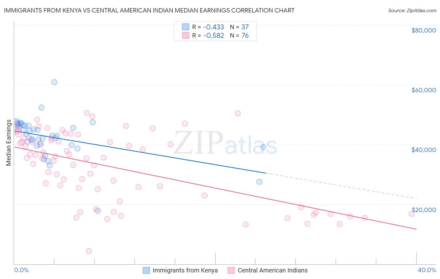 Immigrants from Kenya vs Central American Indian Median Earnings