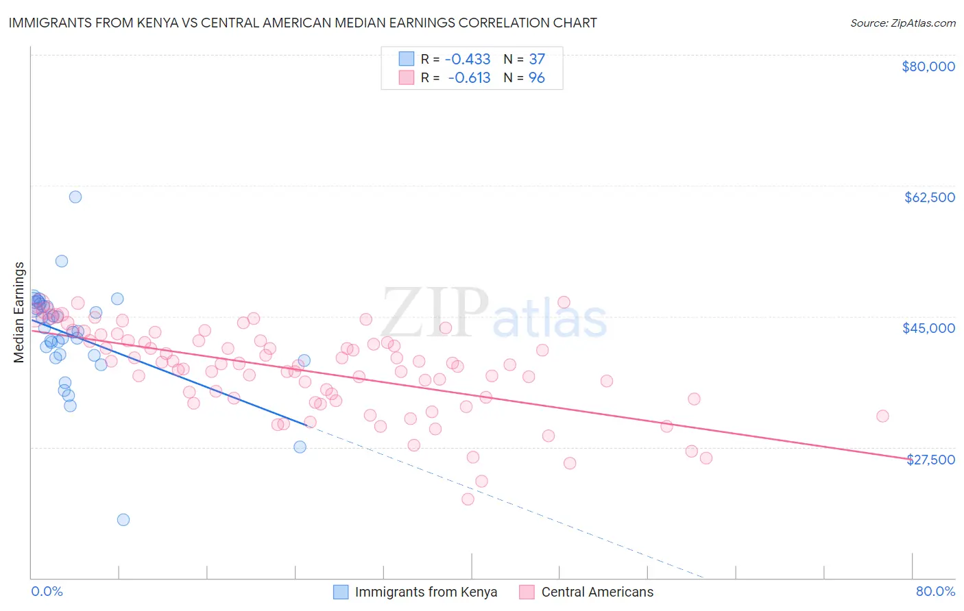 Immigrants from Kenya vs Central American Median Earnings