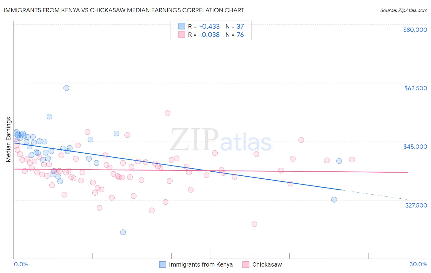 Immigrants from Kenya vs Chickasaw Median Earnings