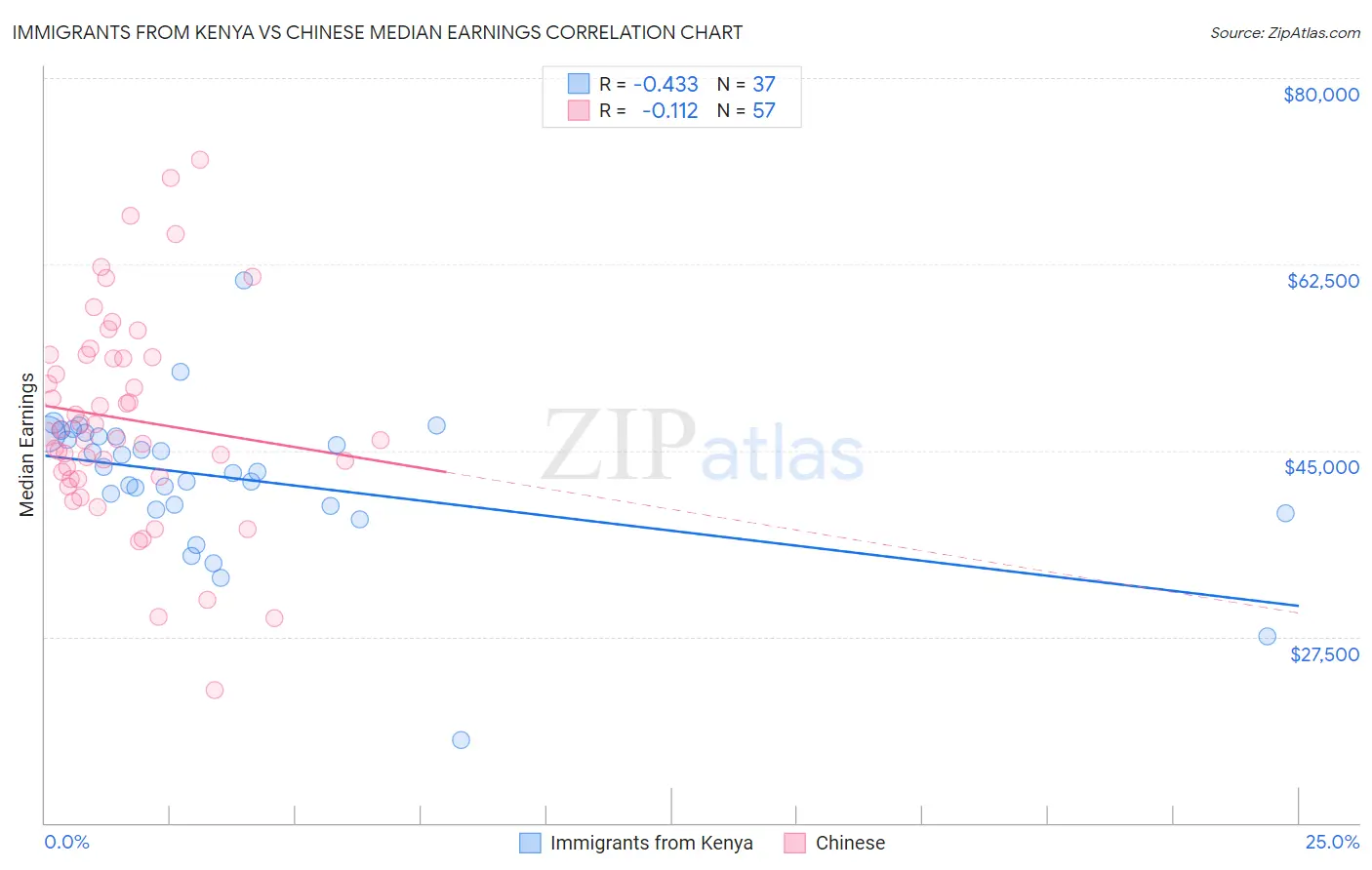 Immigrants from Kenya vs Chinese Median Earnings
