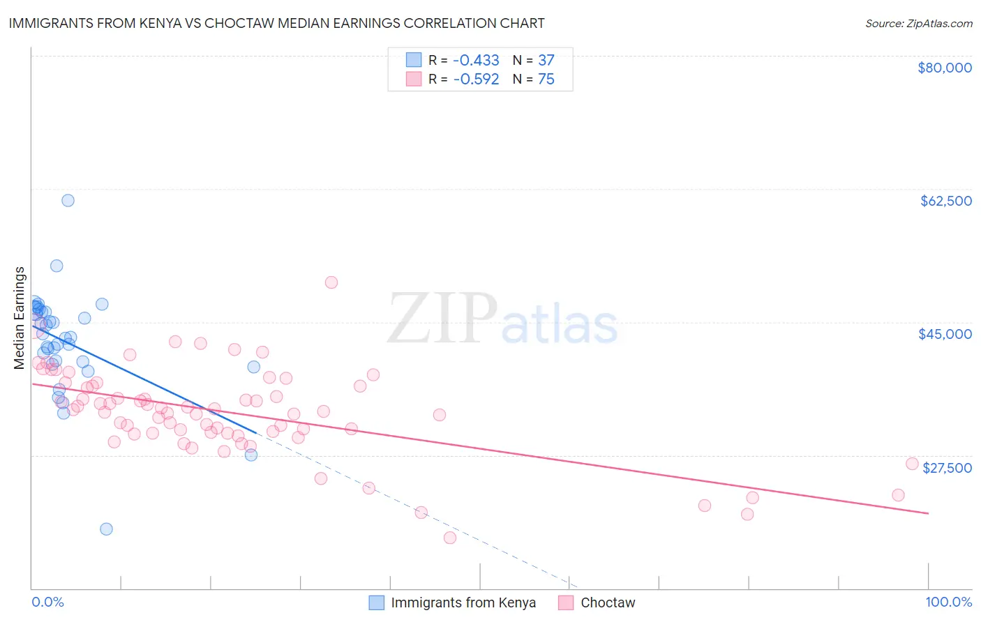 Immigrants from Kenya vs Choctaw Median Earnings