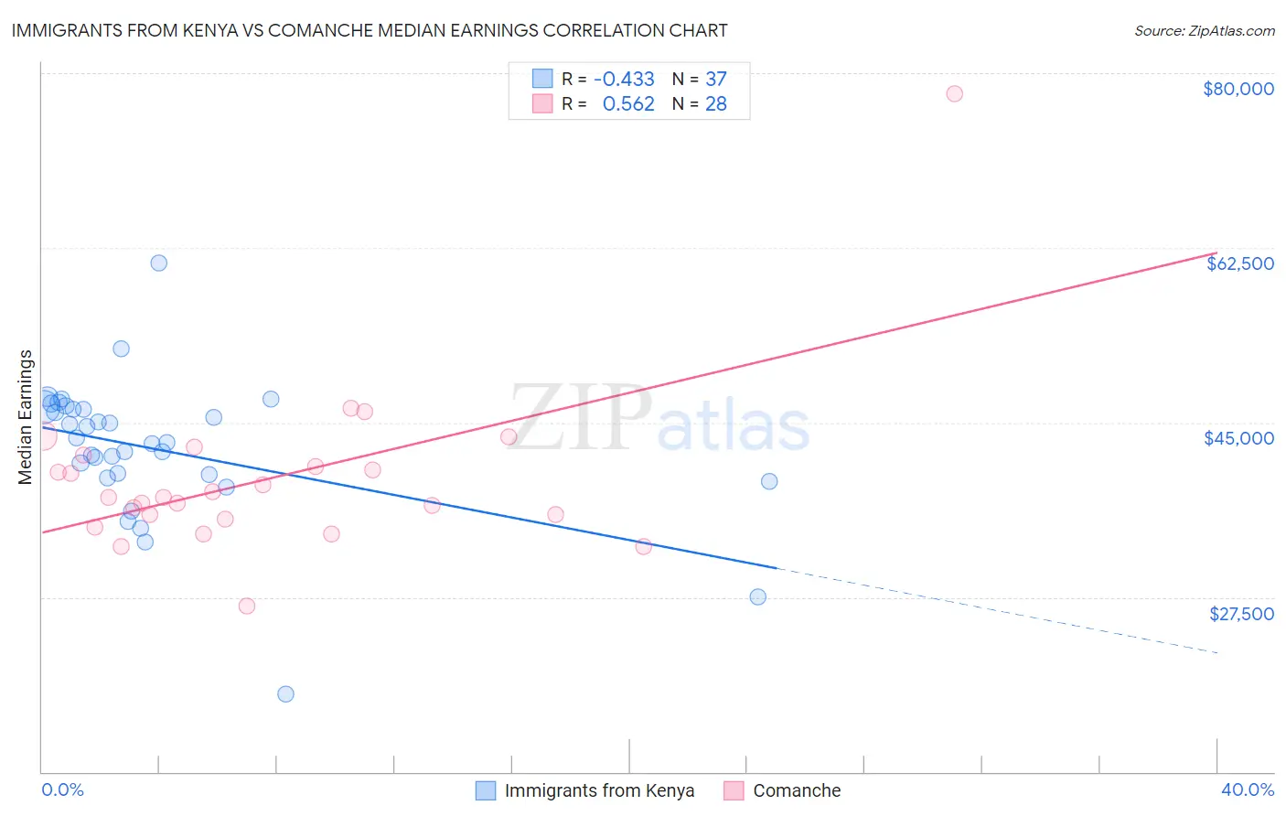 Immigrants from Kenya vs Comanche Median Earnings